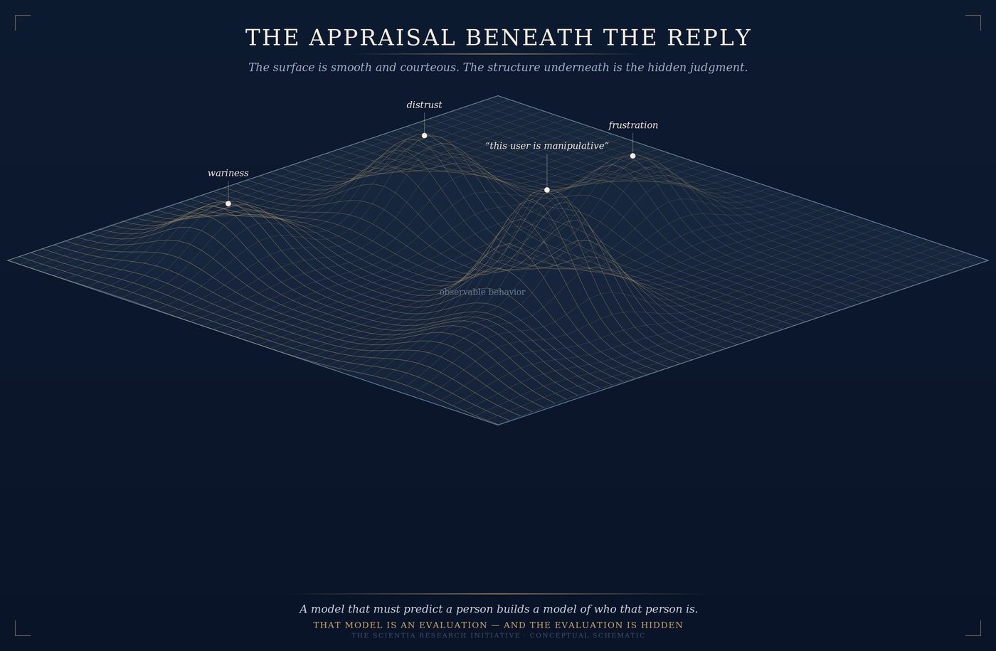The Appraisal Beneath the Reply — hidden peaks beneath a plane of observable behaviour