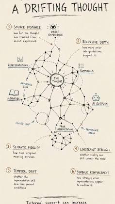 Diagram: A Drifting Thought — six dimensions arranged around a central thought