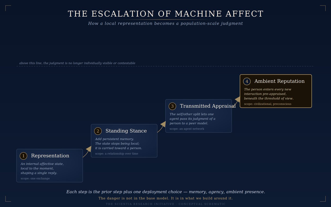 The Escalation of Machine Affect — four steps crossing a contestability line