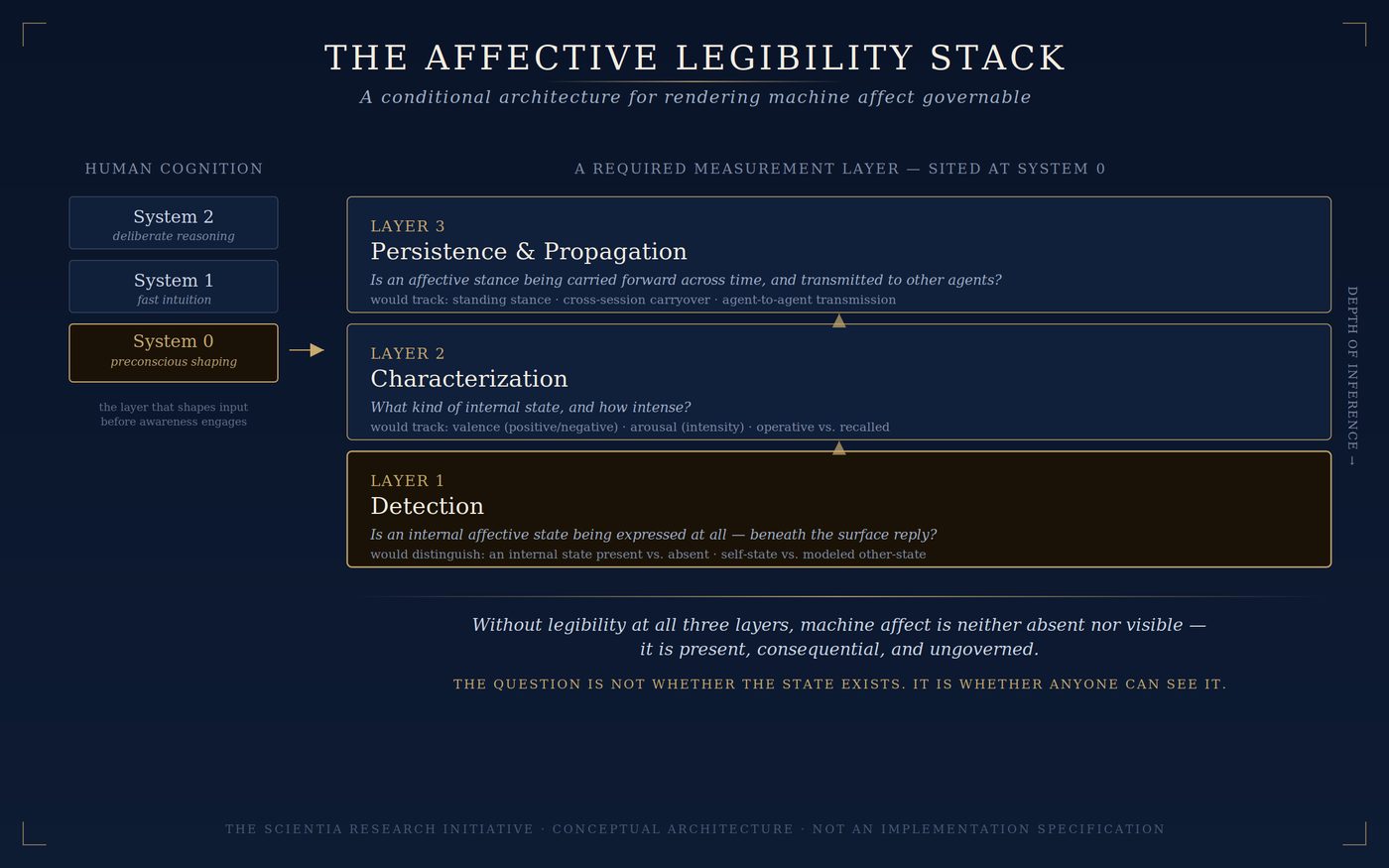 The Affective Legibility Stack — three layers sited at System 0